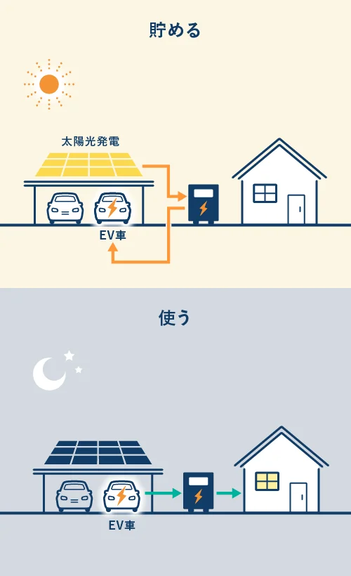 EV（＝電気自動車）パワーコンディショナーとは