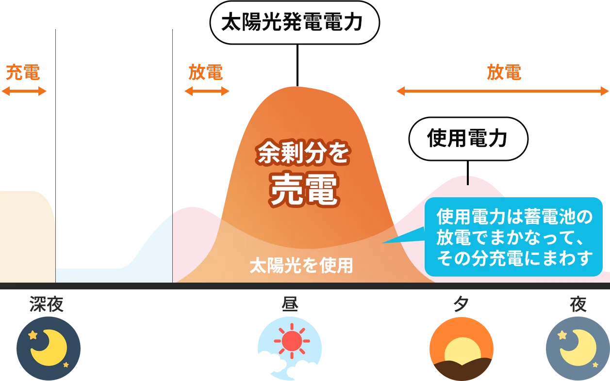 「押し上げ効果あり」の場合