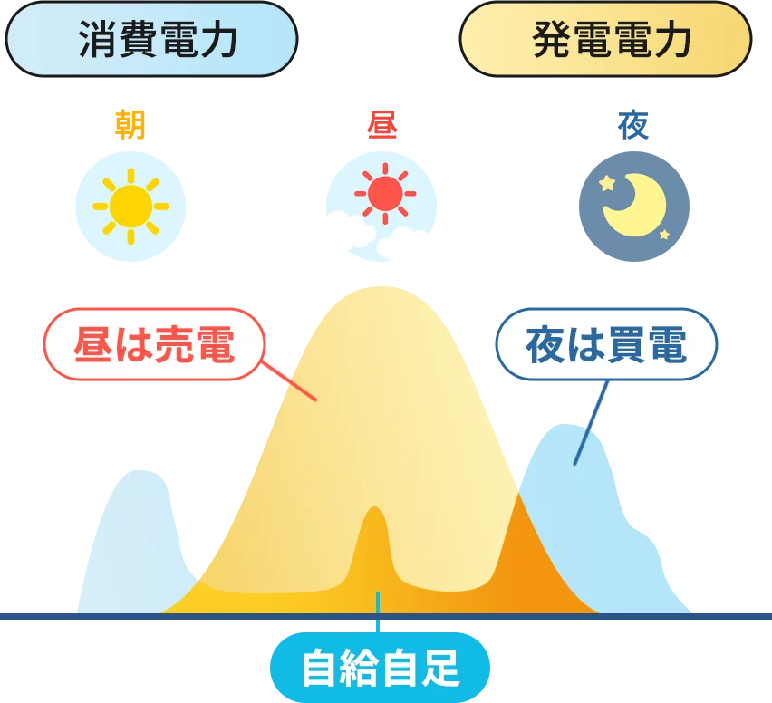 余剰電力は電力会社へ売電！