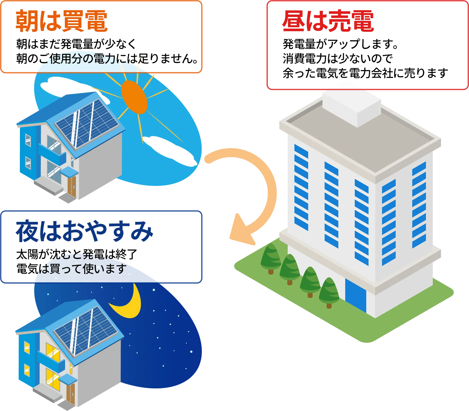 ご自宅が発電所に！